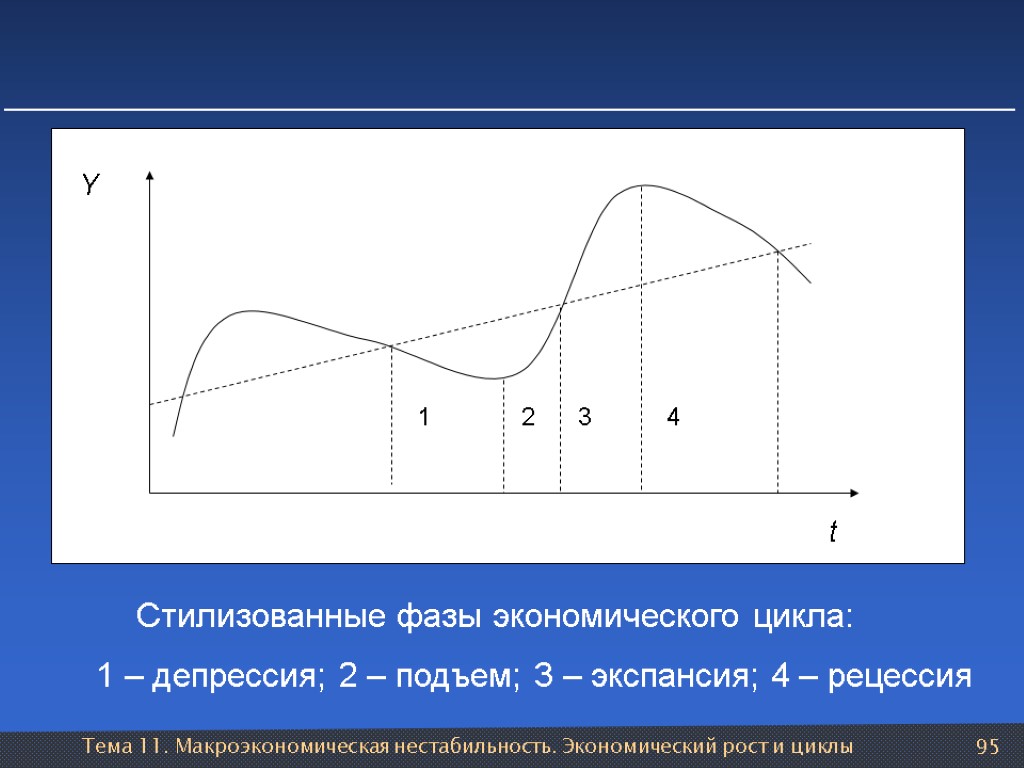 Тема 11. Макроэкономическая нестабильность. Экономический рост и циклы 95 Стилизованные фазы экономического цикла: 1